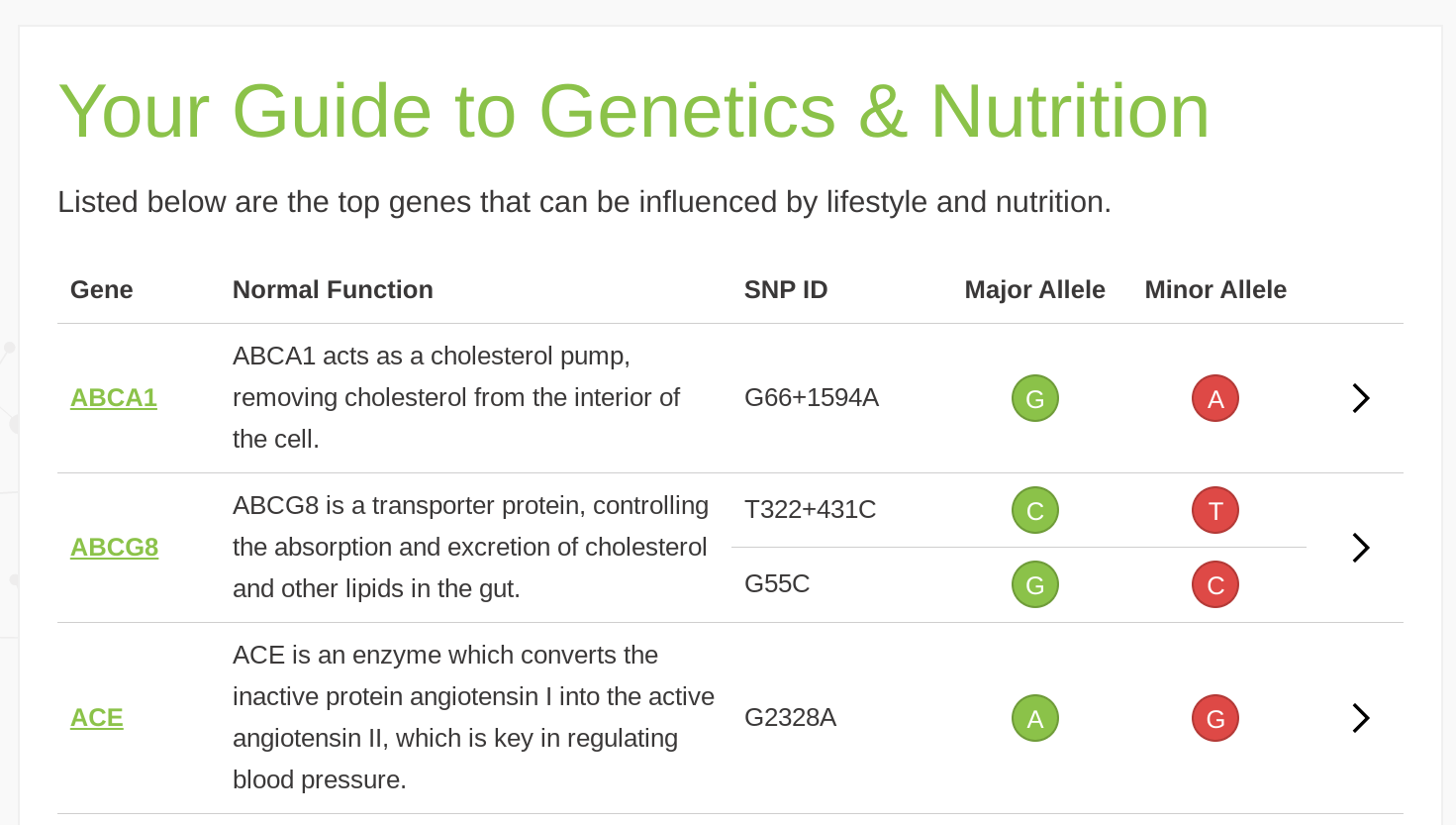 gene-food-review-2024-best-for-diet-nutrition