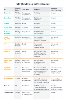 Ultimate Guide to STIs 2024: How to Spot, Treat, & Avoid Them